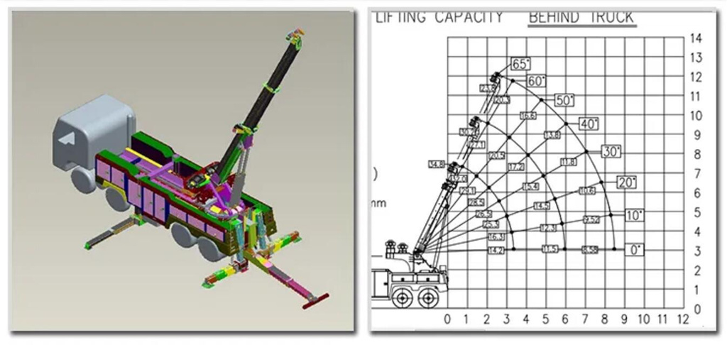 Working parameter for combined rotator truck